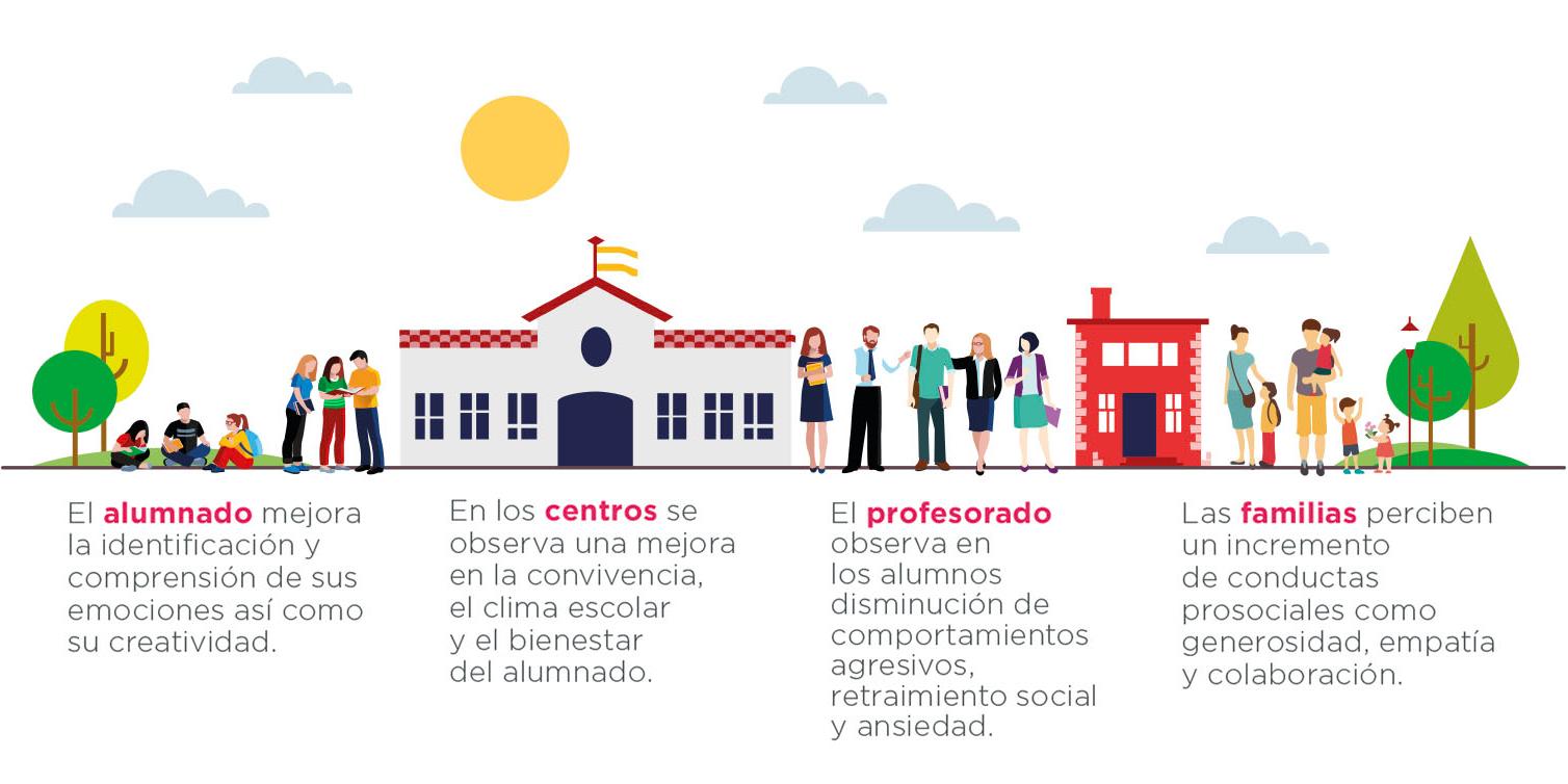 Beneficios Del Programa Educaci N Responsable